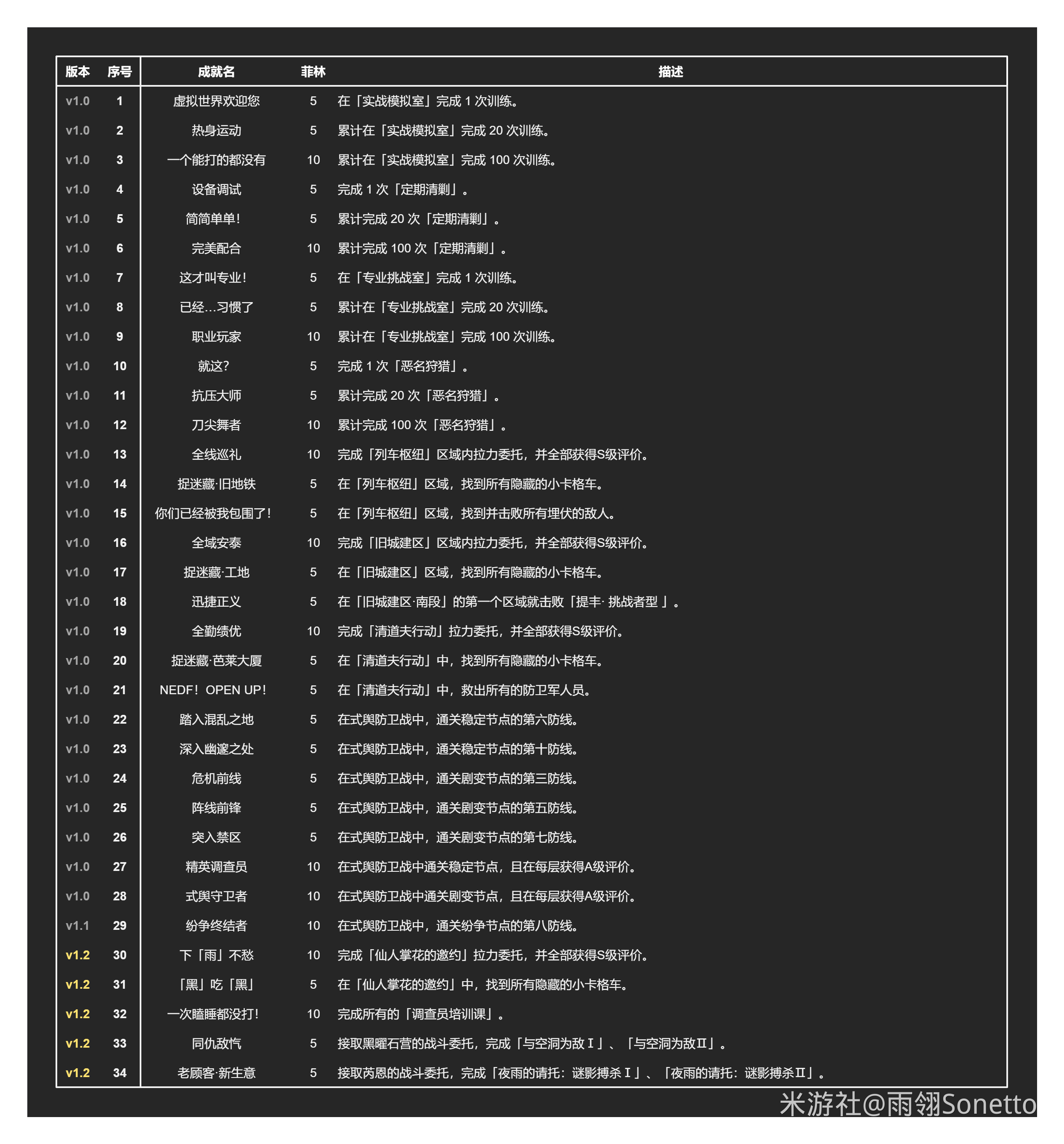 绝区零1.2全部成就解锁攻略 1.2新增31个成就汇总[多图]图片14