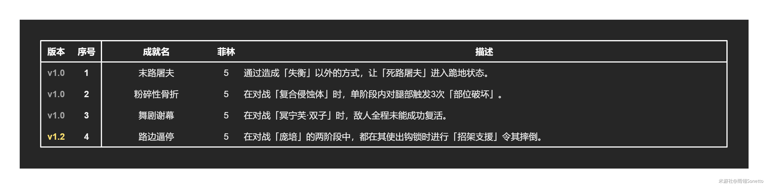 绝区零1.2全部成就解锁攻略 1.2新增31个成就汇总[多图]图片13
