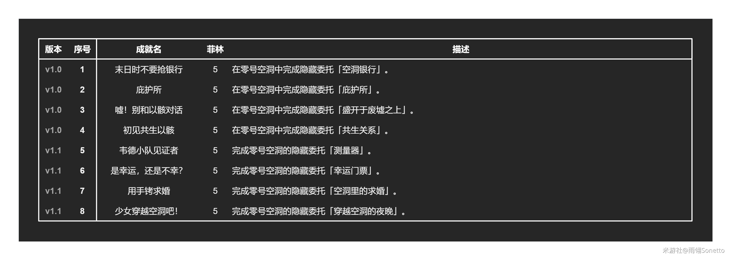 绝区零1.2全部成就解锁攻略 1.2新增31个成就汇总[多图]图片16