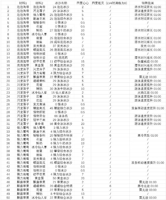 塞尔达传说智慧的再现沙冰配方大全  沙冰材料配方总汇[多图]图片4