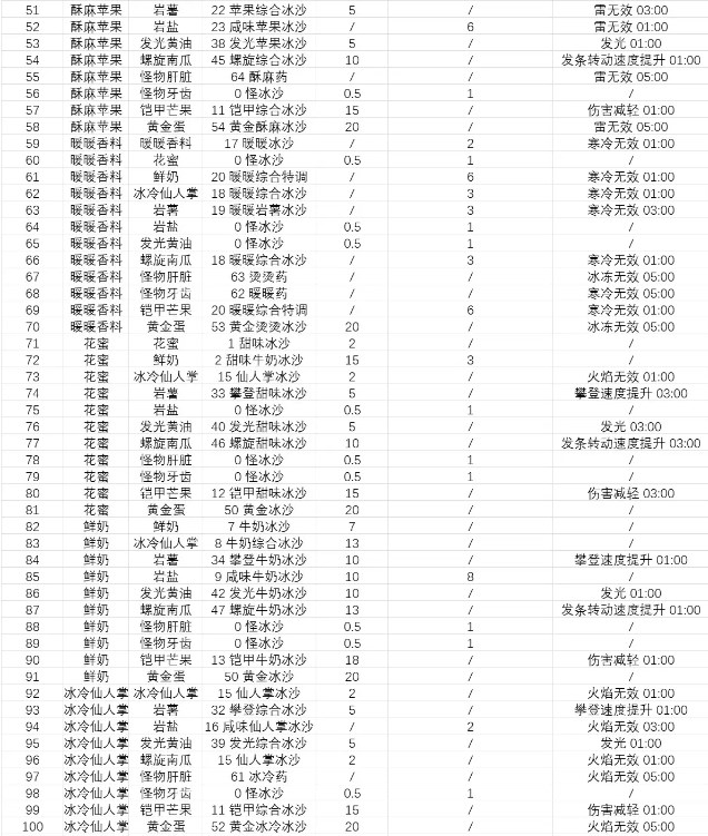 塞尔达传说智慧的再现沙冰配方大全  沙冰材料配方总汇[多图]图片5