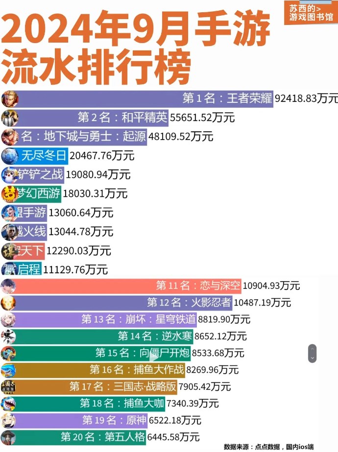 2024手游流水排行top榜（最新版）  ios手游9月流水排行榜前十名[多图]图片1