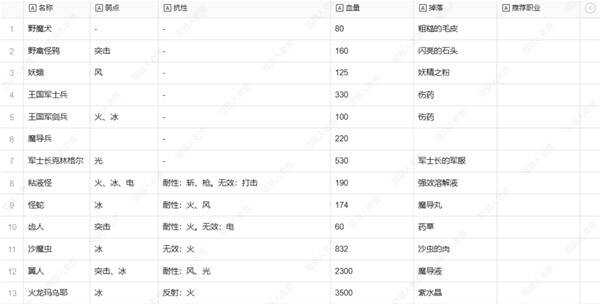 暗喻幻想弱点表一览  全章节弱点表及掉落物品总汇[多图]图片4