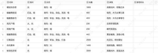 暗喻幻想弱点表一览  全章节弱点表及掉落物品总汇[多图]图片25