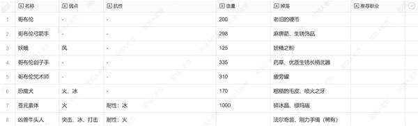 暗喻幻想弱点表一览  全章节弱点表及掉落物品总汇[多图]图片7