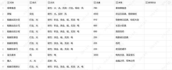 暗喻幻想弱点表一览  全章节弱点表及掉落物品总汇[多图]图片36