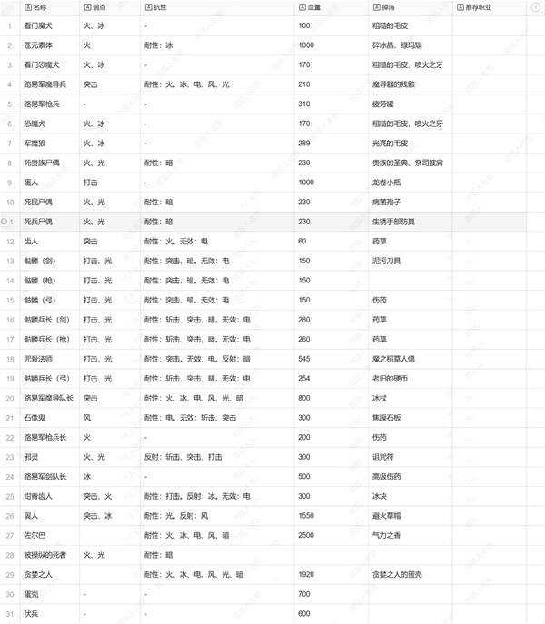 暗喻幻想弱点表一览  全章节弱点表及掉落物品总汇[多图]图片8