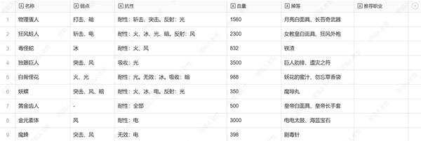 暗喻幻想弱点表一览  全章节弱点表及掉落物品总汇[多图]图片33