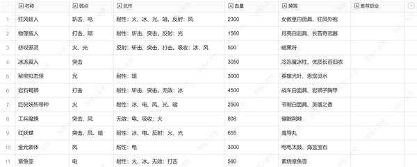 暗喻幻想弱点表一览  全章节弱点表及掉落物品总汇[多图]图片34