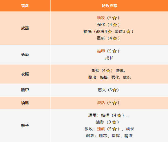 封神幻想世界攻略大全   阵容、伙伴、宠物、法宝、宝石、加点全推荐[多图]图片6