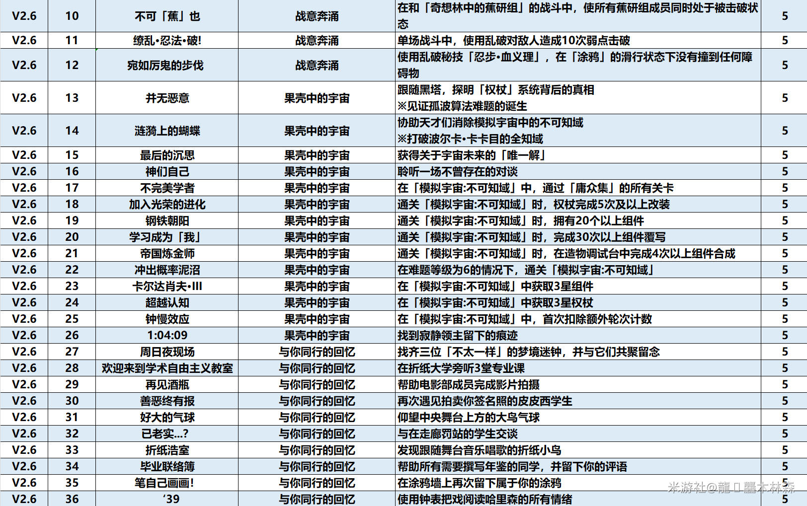 崩坏星穹铁道2.6版本新增了哪些成就 2.6新增成就汇总一览[多图]图片3