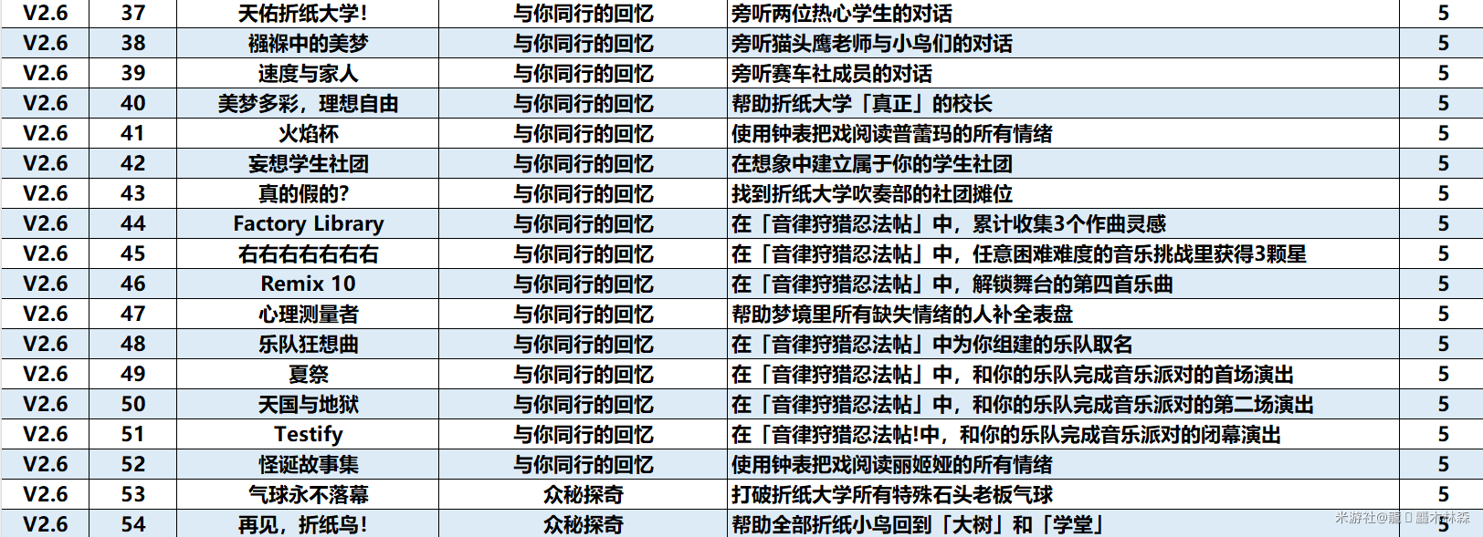 崩坏星穹铁道2.6版本新增了哪些成就 2.6新增成就汇总一览[多图]图片4