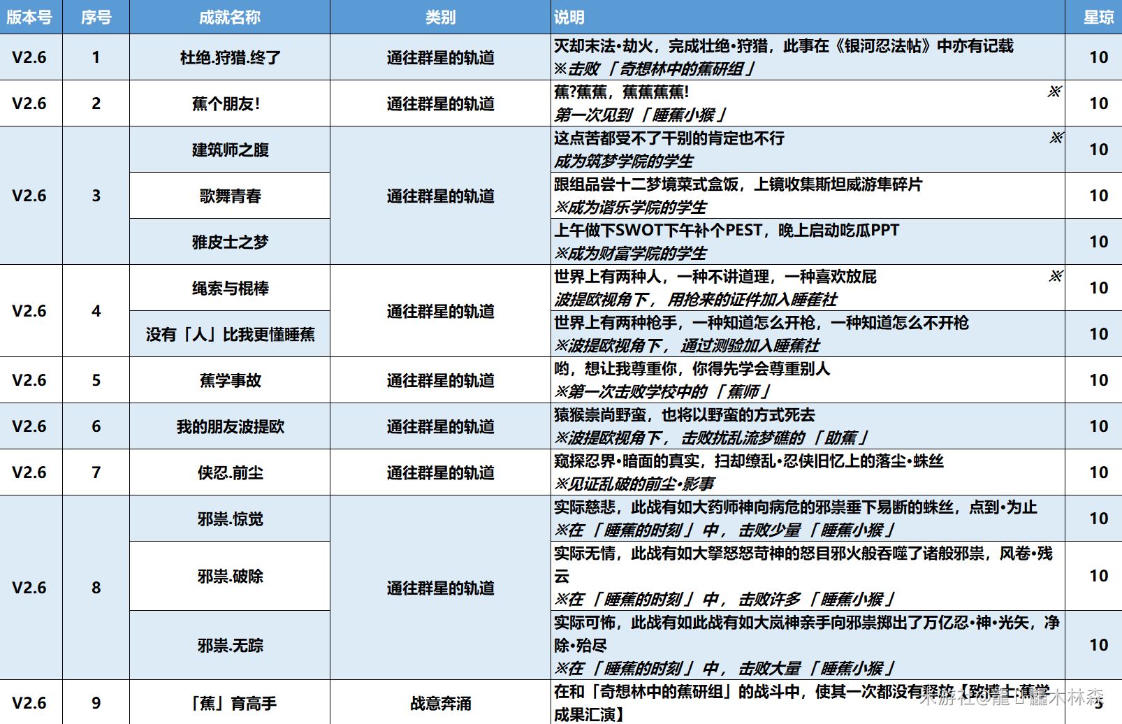 崩坏星穹铁道2.6版本新增了哪些成就 2.6新增成就汇总一览[多图]图片2