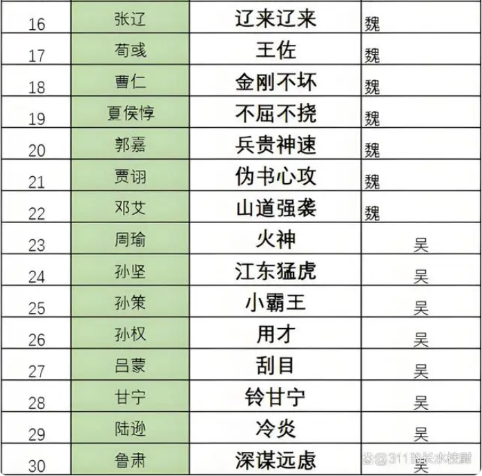 三国志8重制版哪个奇才最强    最强奇才排名推荐[多图]图片2