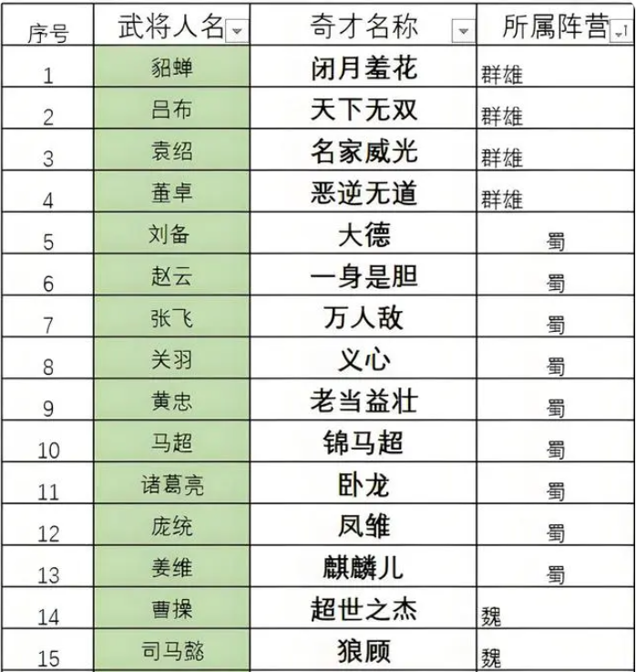 三国志8重制版哪个奇才最强    最强奇才排名推荐[多图]图片1