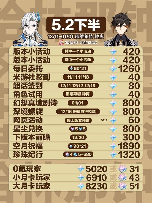 原神5.2原石总汇   5.2原石总数盘点[多图]图片3