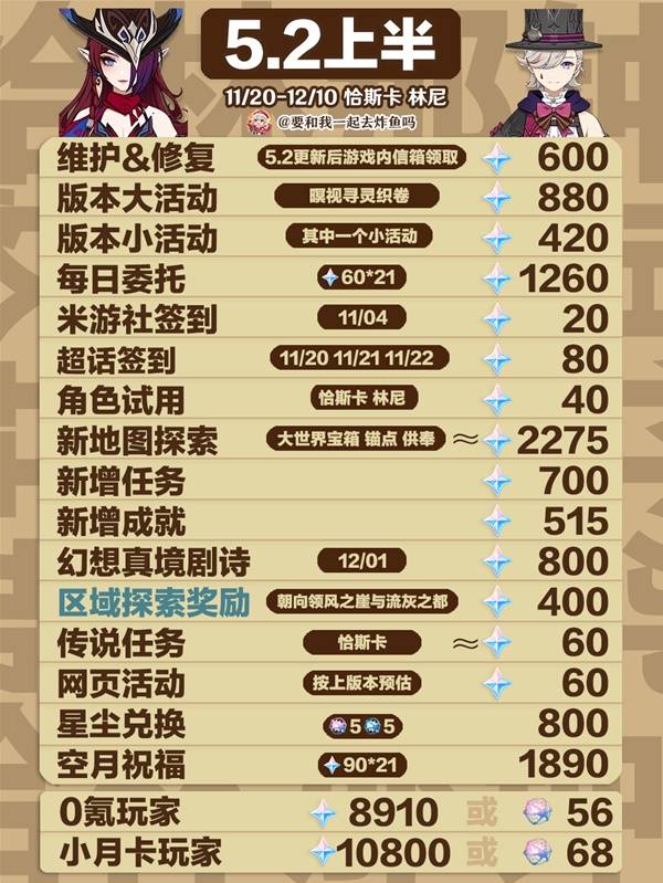 原神5.2原石总汇   5.2原石总数盘点[多图]图片2