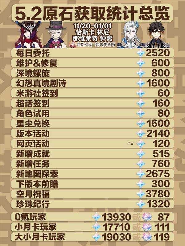 原神5.2原石总汇   5.2原石总数盘点[多图]图片1