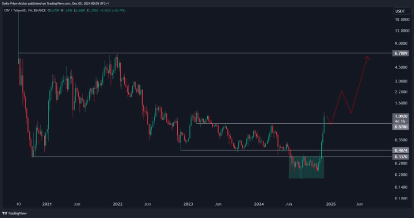 crv币能涨到多少   crv币2025估值最新消息[多图]图片2
