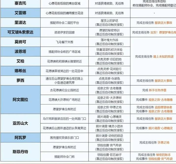 无限暖暖花愿镇任务大全  花愿镇所有任务接取及完成方法总汇[多图]图片2