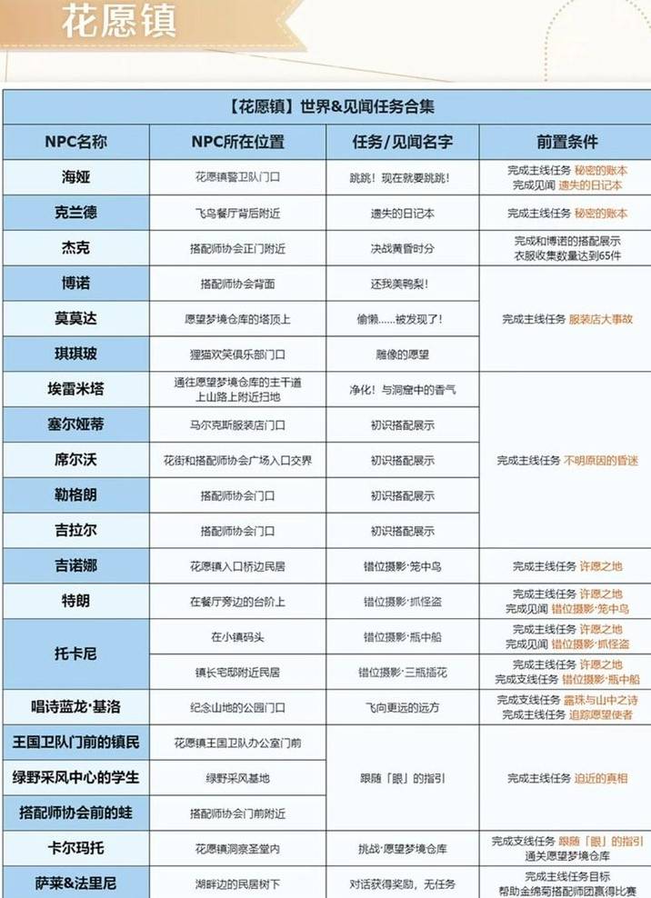 无限暖暖花愿镇任务大全  花愿镇所有任务接取及完成方法总汇[多图]图片1