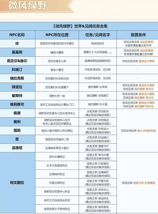 无限暖暖微风绿野任务有哪些  微风绿野全部任务接取及完成方法总汇[多图]图片1