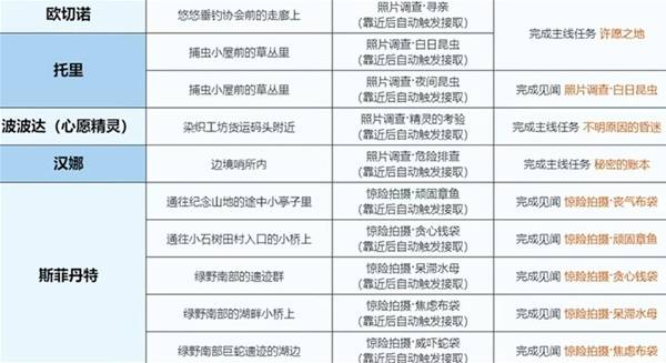 无限暖暖微风绿野任务有哪些  微风绿野全部任务接取及完成方法总汇[多图]图片2