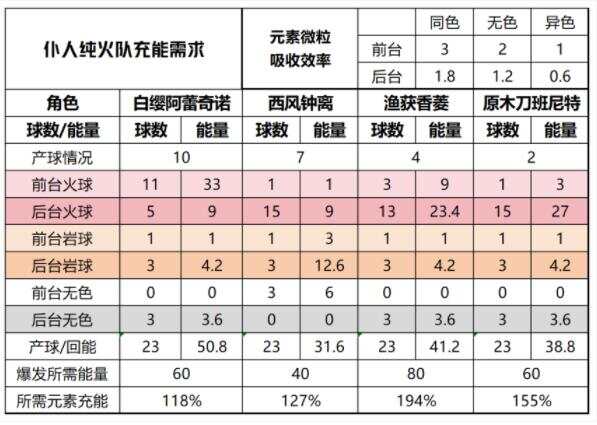 原神仆人纯火队怎么搭配 阿蕾奇诺纯火队搭配详解[多图]图片4