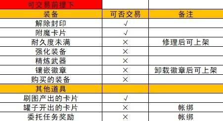 地下城与勇士起源拍卖行收多少手续费 DNF手游拍卖行使用教程[多图]图片6