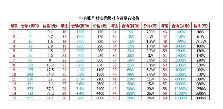 2024抖音等级价格对照表 1-60级礼物价格对照表图片[多图]图片1