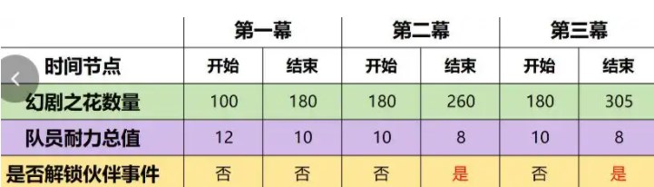 原神4.7幻想真境剧诗事件速通攻略 幻想真境剧诗事件通关技巧分享[多图]