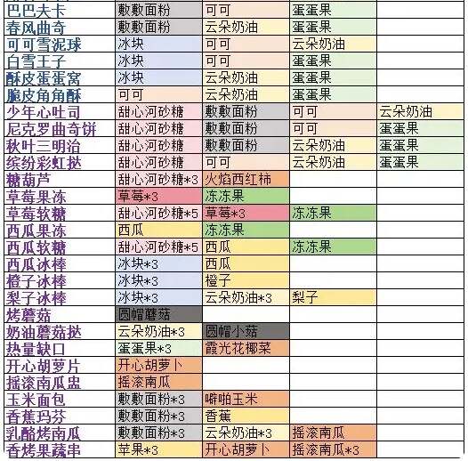 晚安森林食物配方大全  食材获取途径总汇[多图]图片2