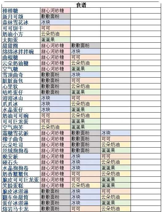 晚安森林食物配方大全  食材获取途径总汇[多图]图片1