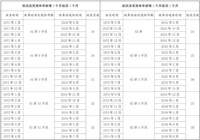 退休年龄怎么算   法定退休年龄计算器（附退休年龄时间对照表）[多图]图片3