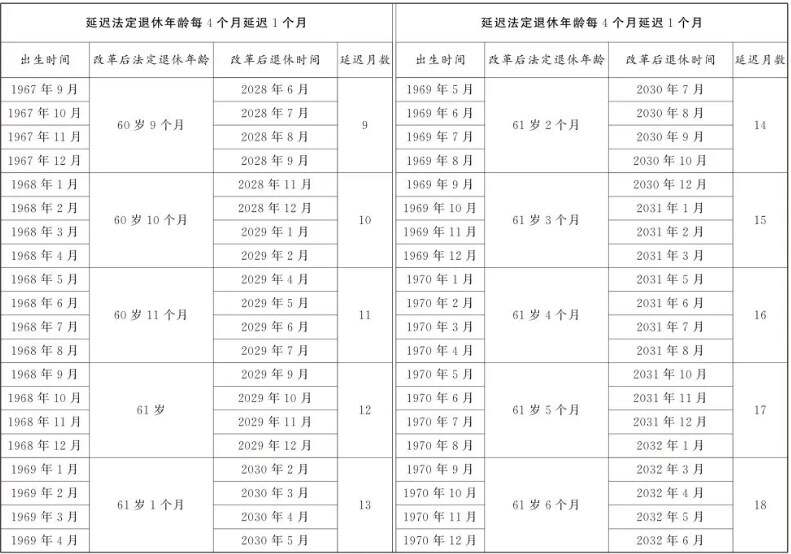 退休年龄怎么算   法定退休年龄计算器（附退休年龄时间对照表）[多图]图片2