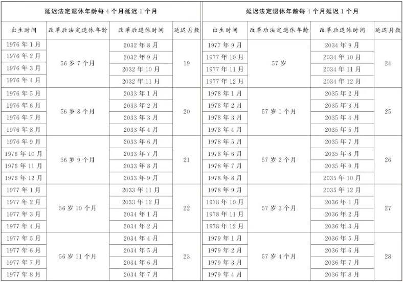 退休年龄怎么算   法定退休年龄计算器（附退休年龄时间对照表）[多图]图片7