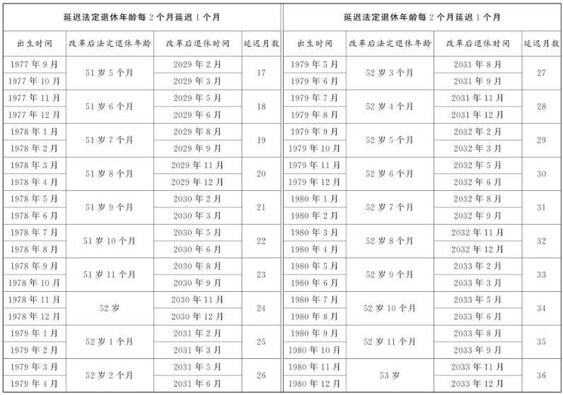 退休年龄怎么算   法定退休年龄计算器（附退休年龄时间对照表）[多图]图片10