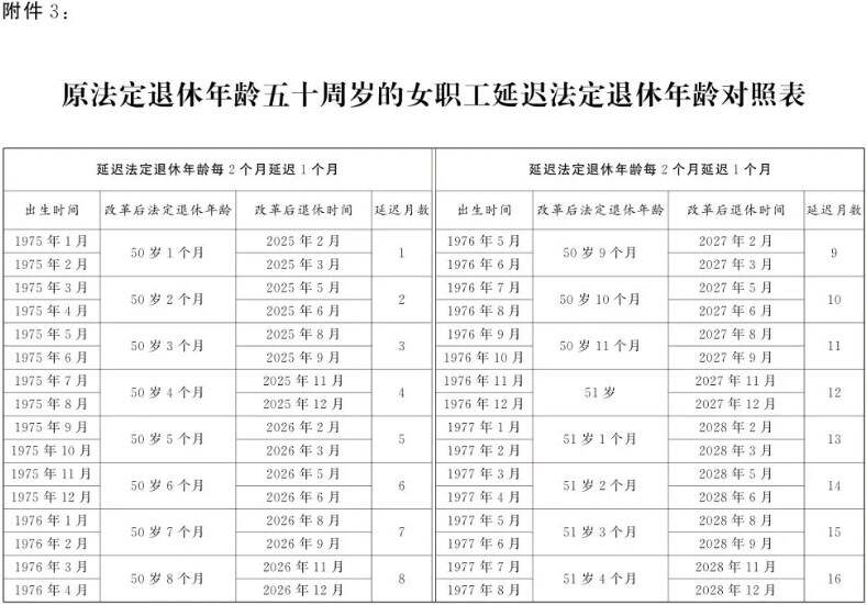 退休年龄怎么算   法定退休年龄计算器（附退休年龄时间对照表）[多图]图片9