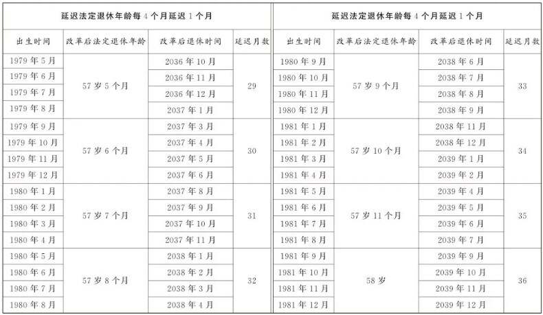 退休年龄怎么算   法定退休年龄计算器（附退休年龄时间对照表）[多图]图片8