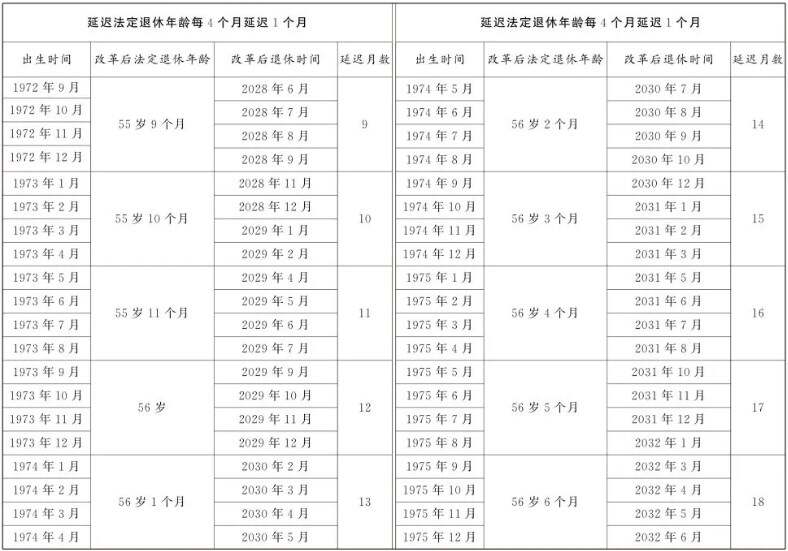 退休年龄怎么算   法定退休年龄计算器（附退休年龄时间对照表）[多图]图片6