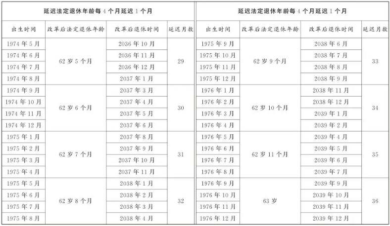 退休年龄怎么算   法定退休年龄计算器（附退休年龄时间对照表）[多图]图片4