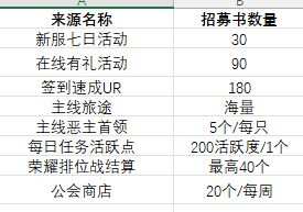 命运圣契怎么抽SSR卡 最全新手抽卡攻略[多图]图片2