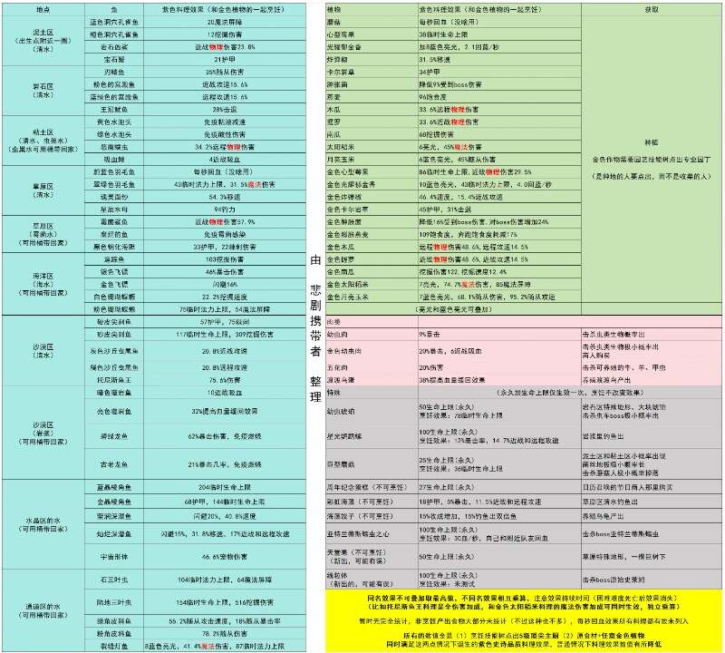 护核纪元食谱大全  食谱推荐数据总汇[图]图片1