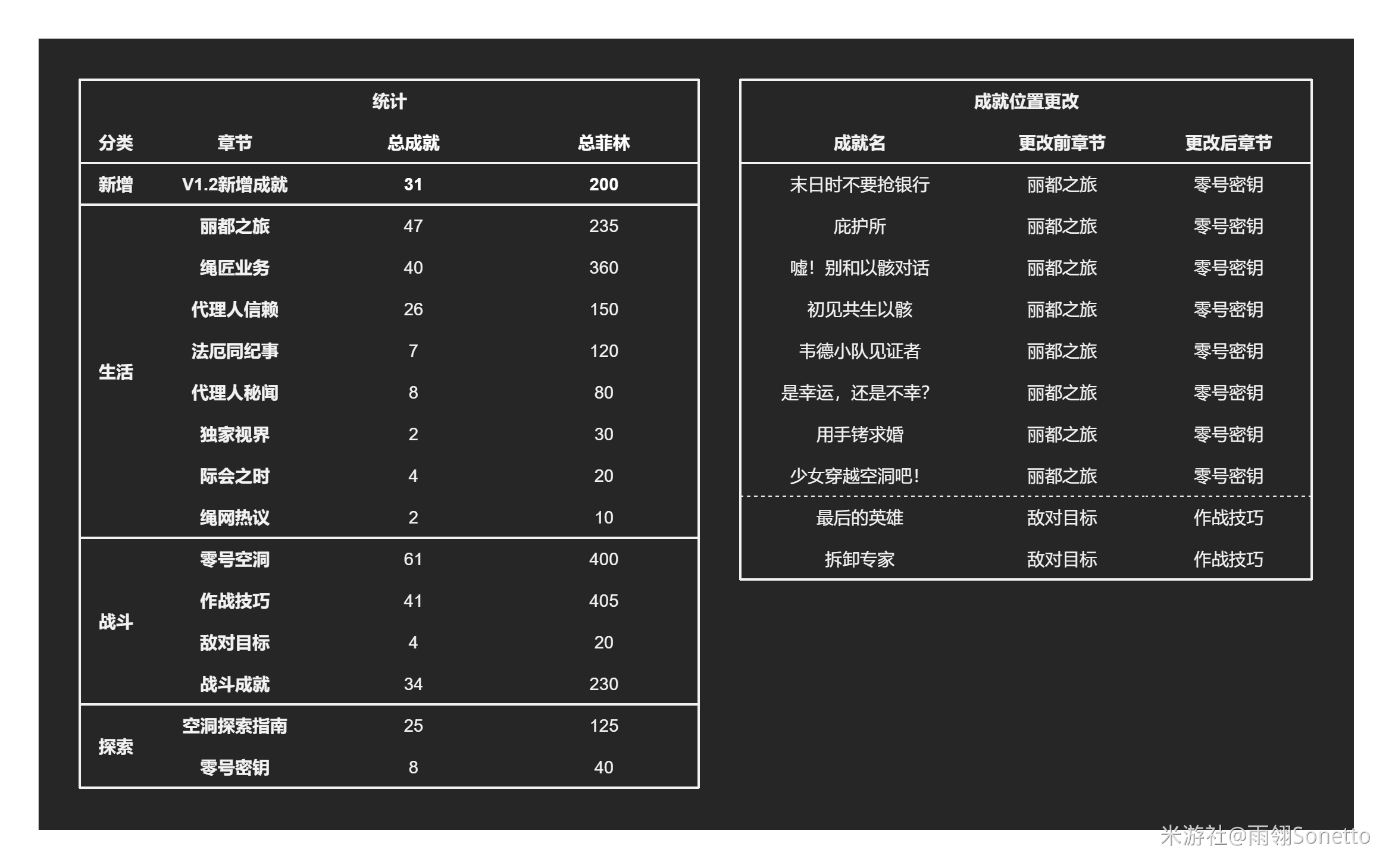 绝区零1.2全部成就解锁攻略 1.2新增31个成就汇总[多图]图片1