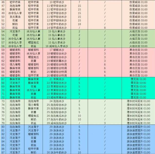 塞尔达传说智慧的再现沙冰配方大全  沙冰材料配方总汇[多图]图片2