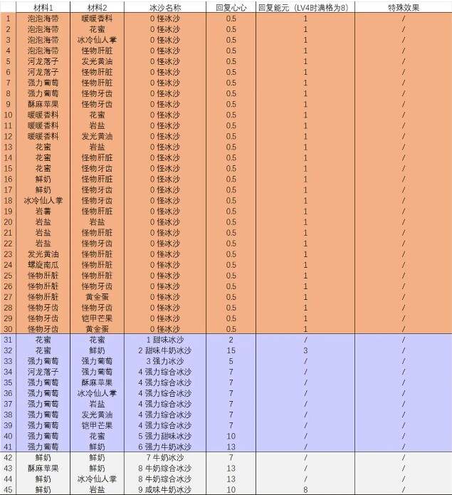 塞尔达传说智慧的再现沙冰配方大全  沙冰材料配方总汇[多图]图片1