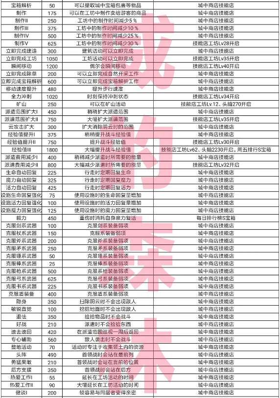 王都创世录攻略大全  保姆级攻略详解[多图]图片5