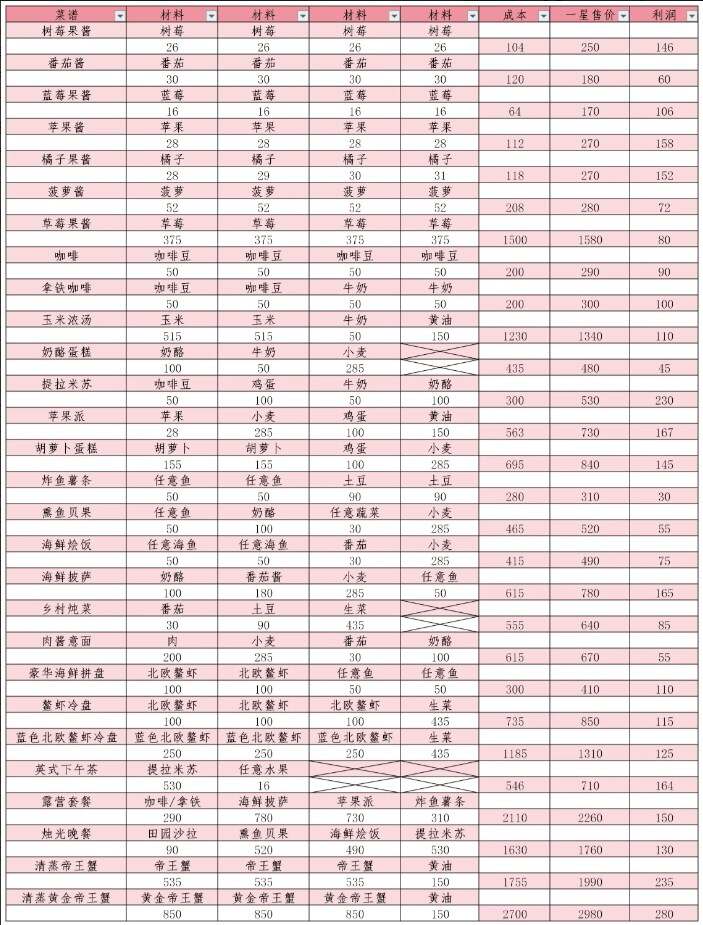 心动小镇十级烹饪菜谱大全  10级烹饪收益与高星概率[多图]图片1