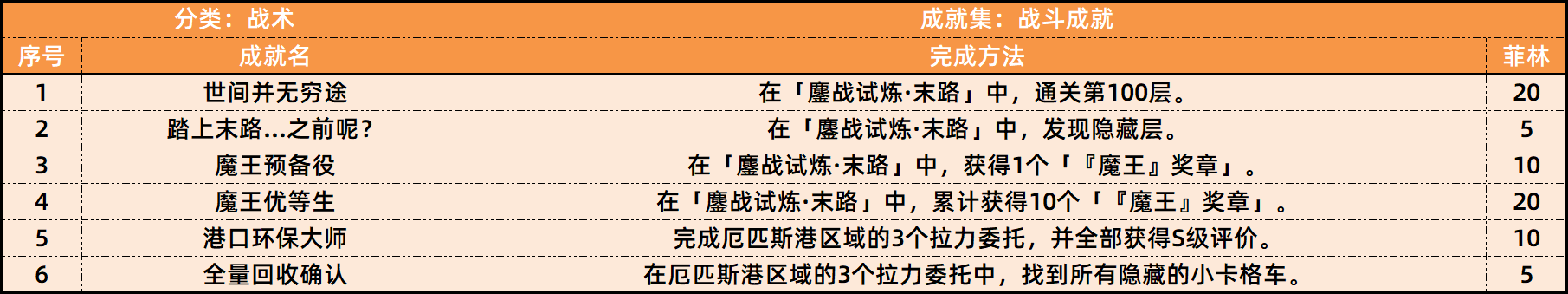 绝区零1.5新增成就有哪些 1.5新增27个成就汇总一览图片7