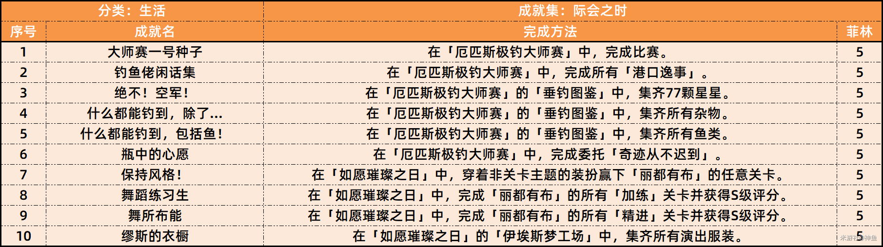 绝区零1.5新增成就有哪些 1.5新增27个成就汇总一览图片6